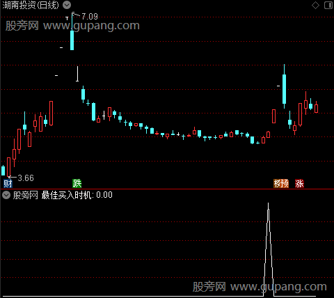 愚公解盘主图之可出手选股指标公式