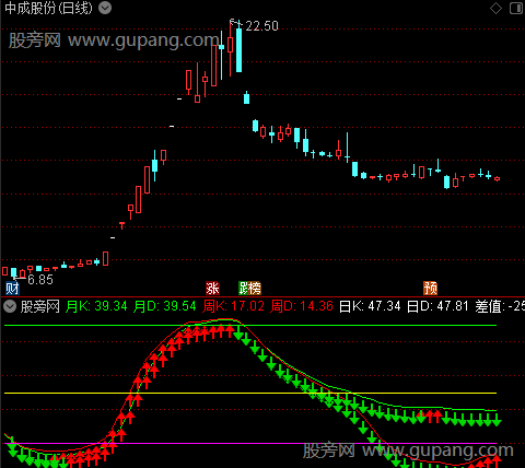 通达信黄金买入指标公式