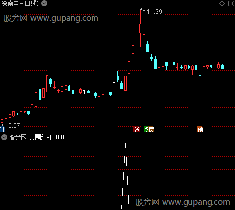 倍量阳主图之黄圈红杠选股指标公式