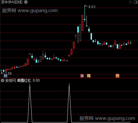 倍量阳主图之红钻选股指标公式