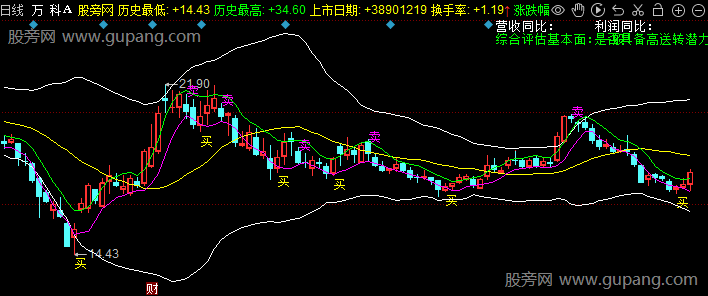 同花顺BOLL游资主图指标公式