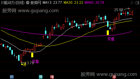 通达信变盘窗口主图指标公式