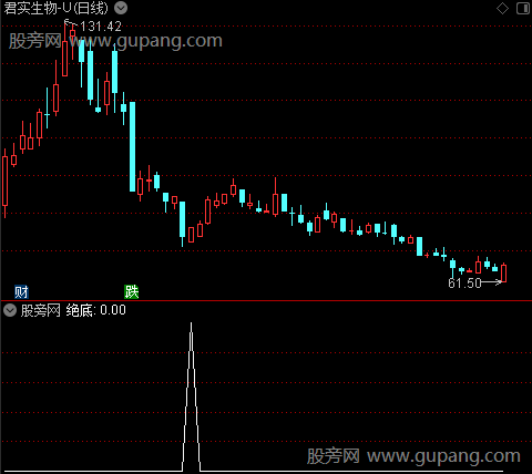 变盘窗口主图之绝底选股指标公式