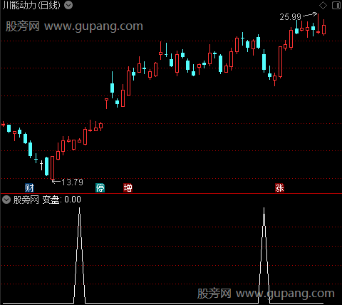 变盘窗口主图之变盘选股指标公式