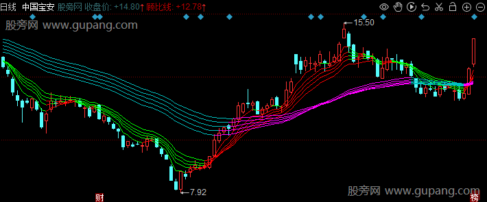 同花顺双色顾比主图指标公式