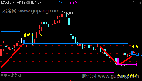 通达信V型反转魅力主图指标公式