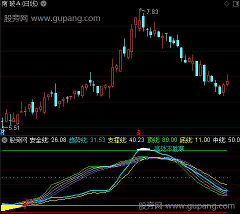 通达信黄底买入指标公式 通达信黄底买入指标公式