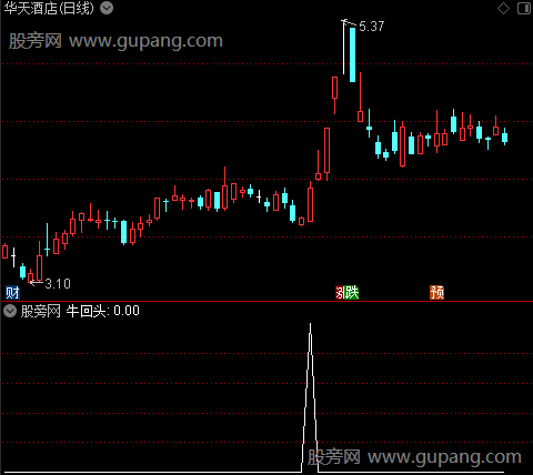 牛回头主图之选股指标公式