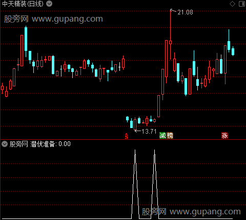通达信潜伏准备选股指标公式