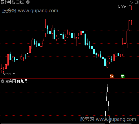 箱底反转主图之红加号选股指标公式