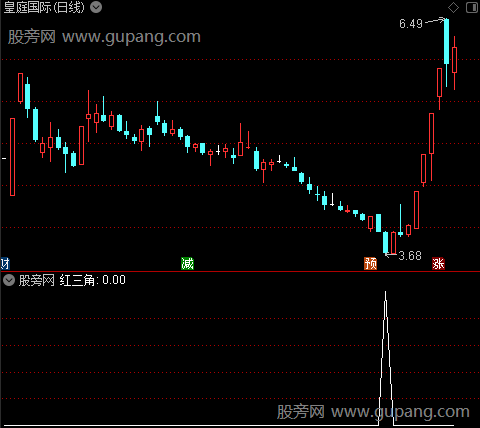 箱底反转主图之红三角选股指标公式