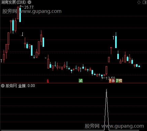 箱底反转主图之金振选股指标公式