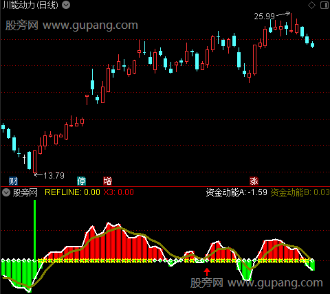 通达信资金驱动指标公式