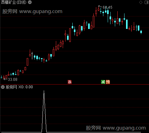 通达信回调突破选股指标公式