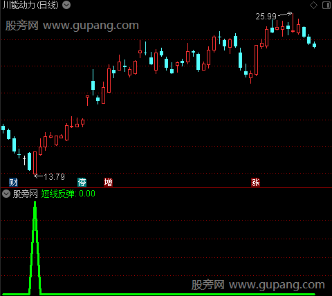 资金驱动之短线反弹选股指标公式