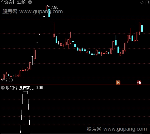 波启前兆主图之波启前兆选股指标公式