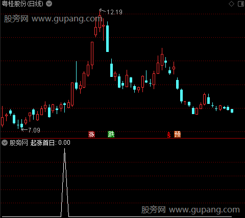 波启前兆主图之起涨首日选股指标公式