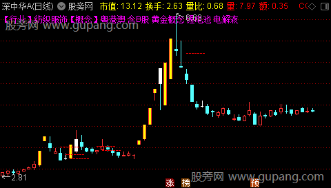 通达信中轴主图指标公式