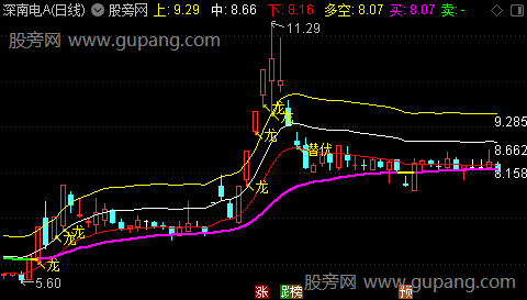 通达信龙头战法主图指标公式