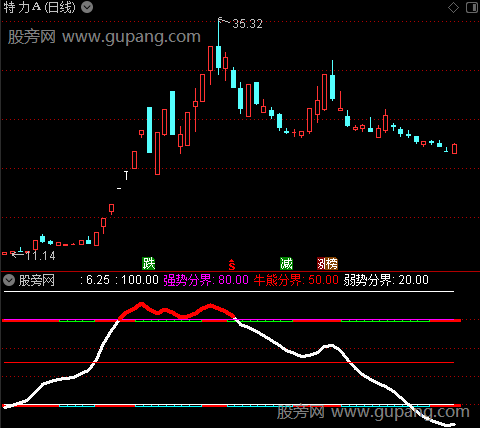 通达信透视牛熊指标公式