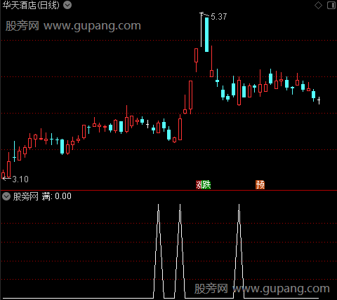 双金满仓之满选股指标公式