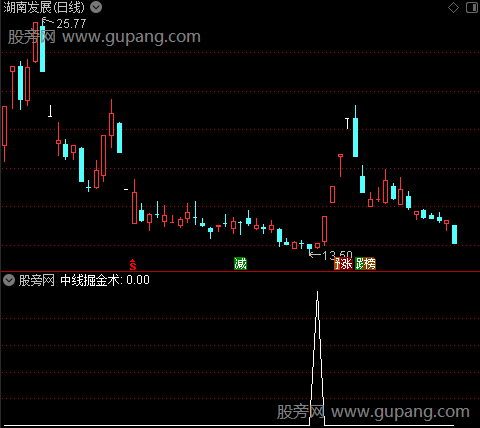 通达信中线掘金术选股指标公式