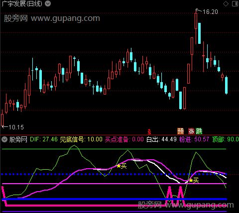 通达信见底买点准备指标公式