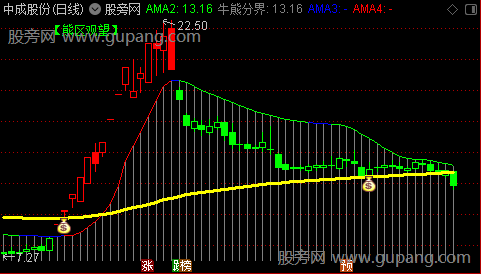 通达信骑牛钱袋主图指标公式