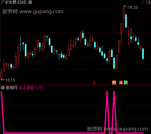 见底买点准备之买点准备选股指标公式