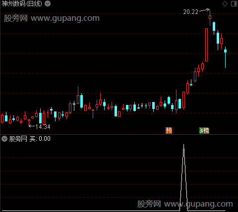 见底买点准备之买选股指标公式