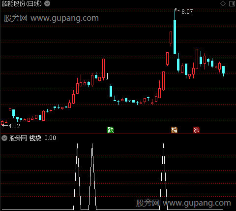 骑牛钱袋主图之钱袋选股指标公式