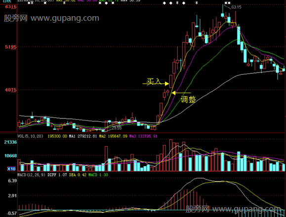 龙头股首次调整买入战法