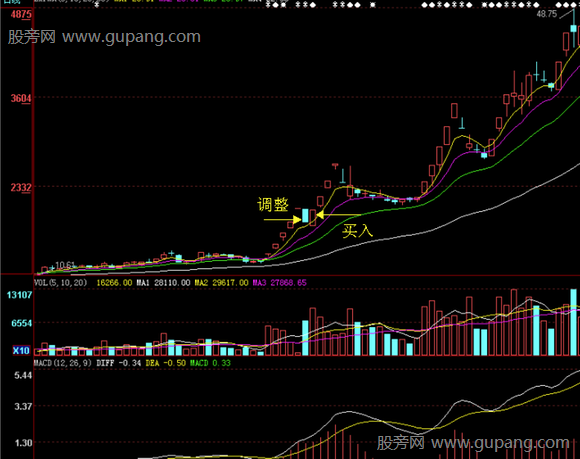 龙头股首次调整买入战法