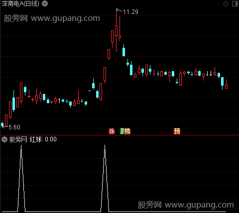 妖股横行之红球选股指标公式