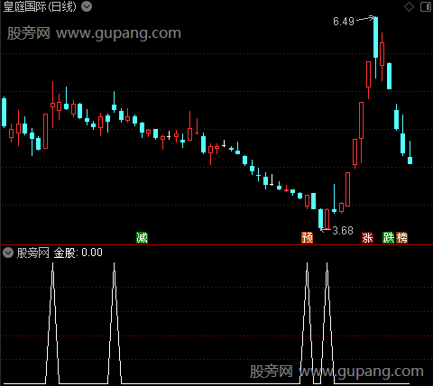 操盘经典之金股选股指标公式