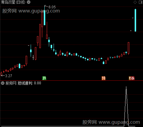 底部通道之短线速利选股指标公式