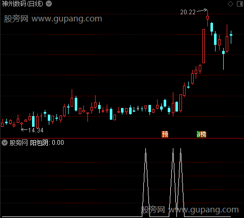 阳包阴主图之阳包阴选股指标公式 