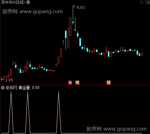 阳包阴主图之黄金量选股指标公式 