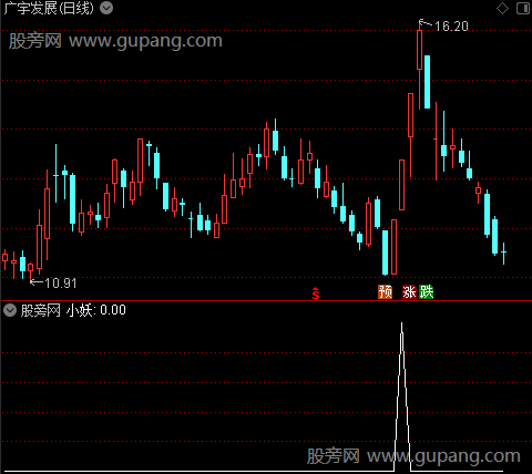 擒小妖之小妖选股指标公式 