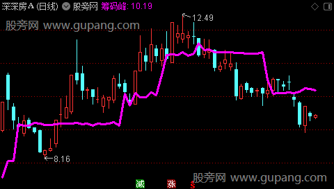 通达信筹码一线主图指标公式