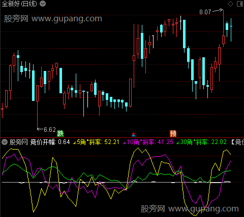 通达信竞价弱转强指标公式