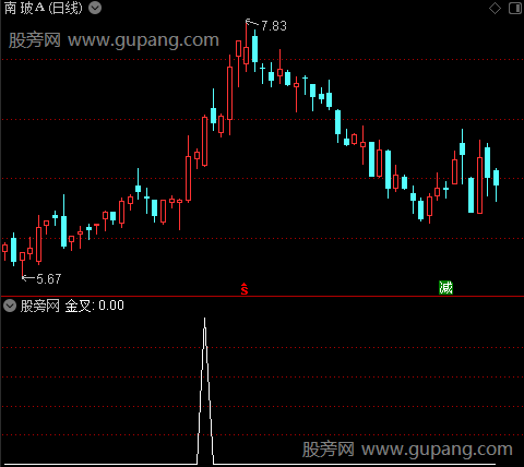 辨牛熊主图之金叉选股指标公式