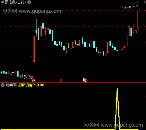 超级资金买入之超级资金2选股指标公式