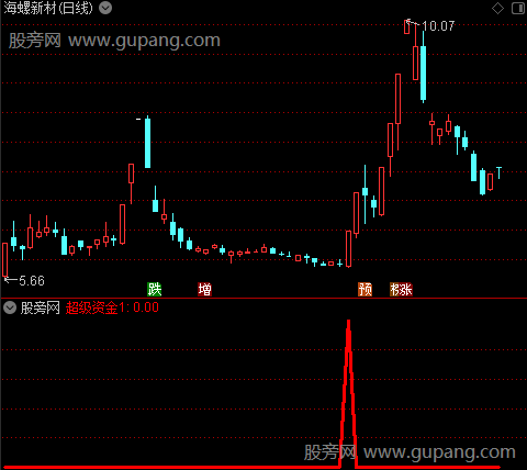 超级资金买入之超级资金1选股指标公式