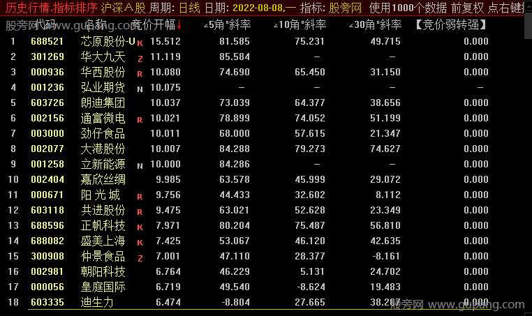 通达信竞价转强排序指标公式