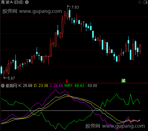 通达信熊牛转换避险指标公式