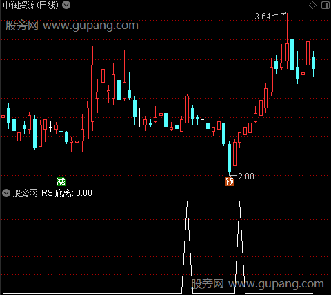 MACD斐波那契数列之RSI底离选股指标公式