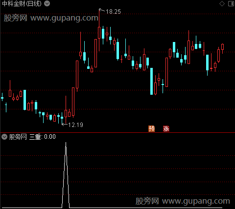 MACD斐波那契数列之三重选股指标公式