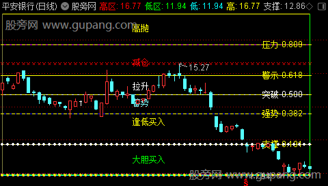 通达信支撑压力警示主图指标公式