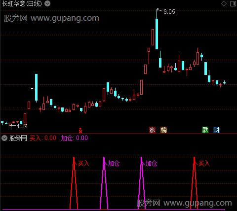 通达信买入二次加仓指标公式